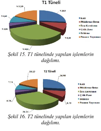 Tablo 3. T1 ve T2 tünellerinin kazı 