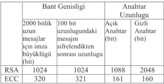 Tablo  4.’te  bu  durum  açıkça  ortaya  çıkmakta,  anahtar uzunluğunun  şifreleme  sistemlerine  göre kıyaslanması verilmektedir (Cohen ve Ark