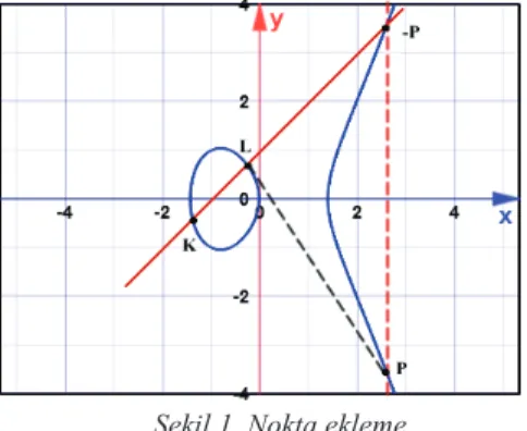 Şekil 1. Nokta ekleme. 