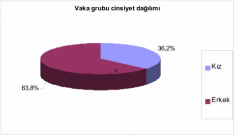 Şekil 1. Vaka gurubu cinsiyet dağılımı