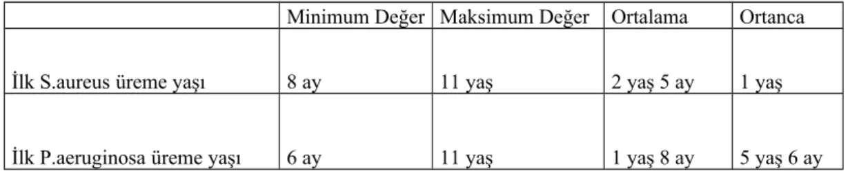 Tablo 9. P.aeruginosa ve S.aureus ilk üreme yaşı dağılımı