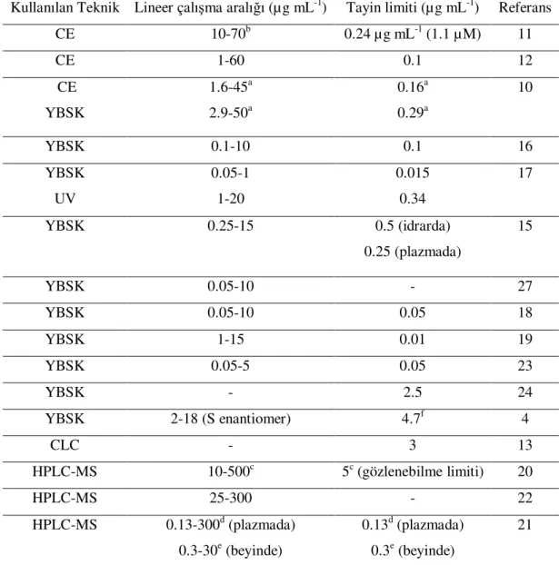 Tablo 2.1. Flurbiprofen tayini ve enantiomerik ayrılması için geliştirilen kromatografik  yöntemler 