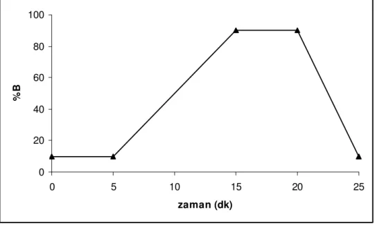 Şekil 4.2. YBSK ile flurbiprofen analizi için kullanılan gradient programı, hareketli faz;  A:40 mL saf su+9 mL metanol+0.5 mL asetik asit, B: metanol içermektedir