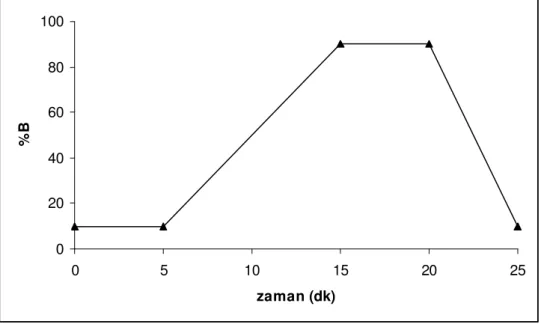Şekil 4.2. YBSK ile flurbiprofen analizi için kullanılan gradient programı, hareketli faz;  A:40 mL saf su+9 mL metanol+0.5 mL asetik asit, B: metanol içermektedir