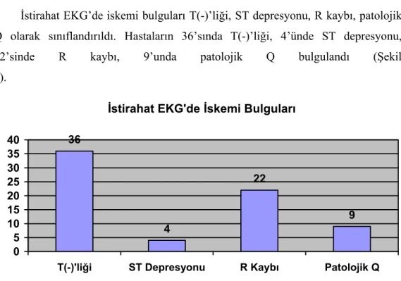 Şekil 3. İstirahat EKG’si normal ve anormal olanlar.