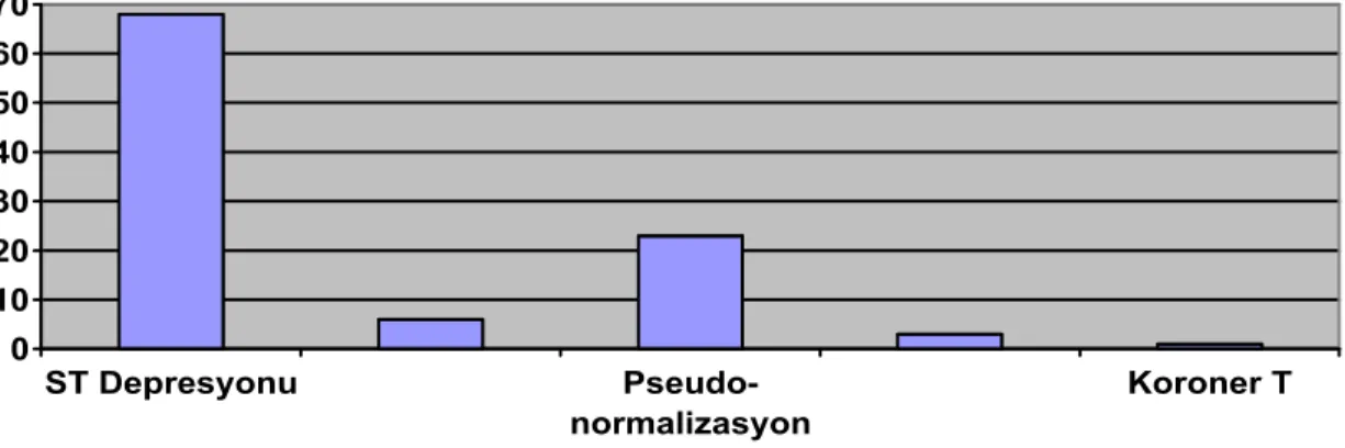 Şekil 5. Eforlu EKG test sonuçlarının dağılımı.