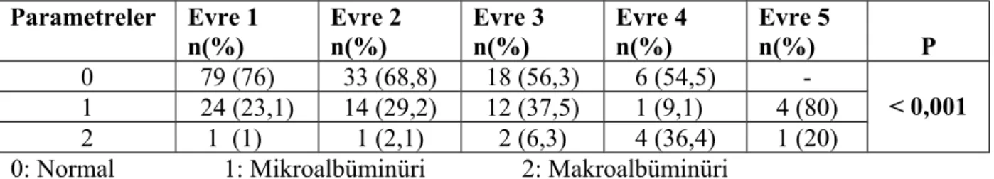 Tablo 17: Evrelere göre albüminüri dağılımı Parametreler Evre 1 