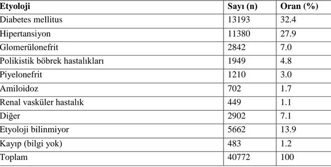 Tablo  2.  2011  yıl  sonu  itibarıyla  kronik  HD  programında  izlemde  olan  hastaların  etiyolojik 