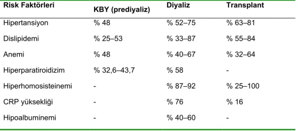 Tablo 5. Kronik böbrek yetmezlikli çocuklarda kardiyovasküler risk faktörlerinin prevalansı