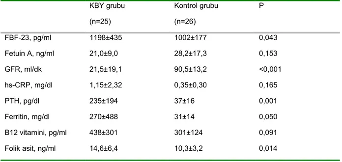 Tablo 8. Kronik böbrek yetmezlikli çocuk hastalar ve sağlıklı kontrol grubu serum Fibroblast büyüme 