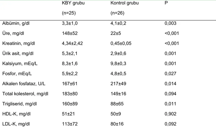 Tablo 9. Kronik böbrek yetersizliği (KBY) bulunan çocuklar ile kontrol grubu serum biyokimyasal 