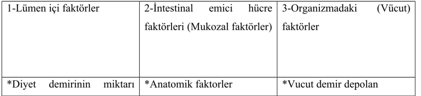 Tablo 5. Diyetteki demir emilimini etkileyen faktö rler 