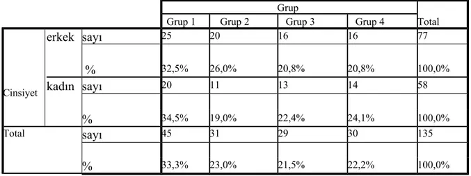 Tablo 2:  Grupların  kadın erkek oranı