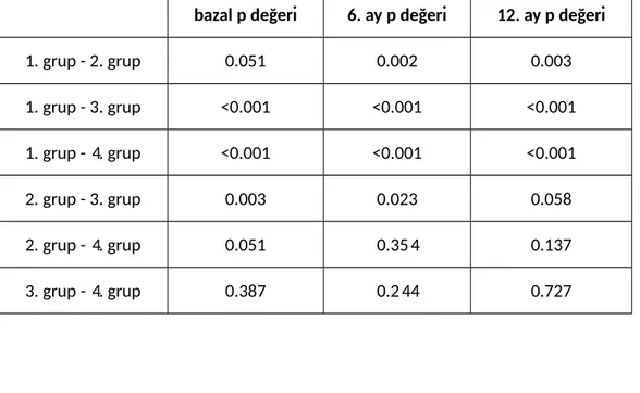 Tablo 8:   Aylara göre grup içi vitamin D düzeylerinin karşılaştırması ve p değerleri