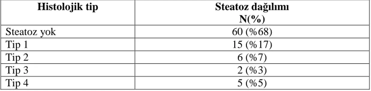 Tablo 3: Histolojik tipe göre hastaların dağılımı 