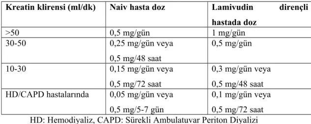 Tablo 5 . Kronik böbrek yetmezliğinde entekavir doz ayarlaması