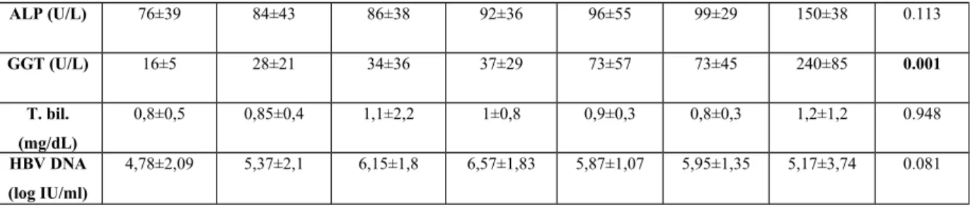 Tablo 11.  Fibrozis evresi 0-3 ve 4-6 olan gruplarda laboratuvar parametrelerinin  karşılaştırması 