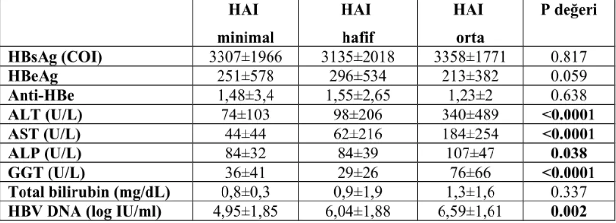 Tablo   12.  HAI’nin   düzeyi   ile   laboratuvar   parametrelerinin   ilişkisinin değerlendirilmesi  HAI  minimal HAI hafif HAI orta P değeri HBsAg (COI) 3307±1966 3135±2018 3358±1771 0.817 HBeAg 251±578 296±534 213±382 0.059 Anti-HBe 1,48±3,4 1,55±2,65 1