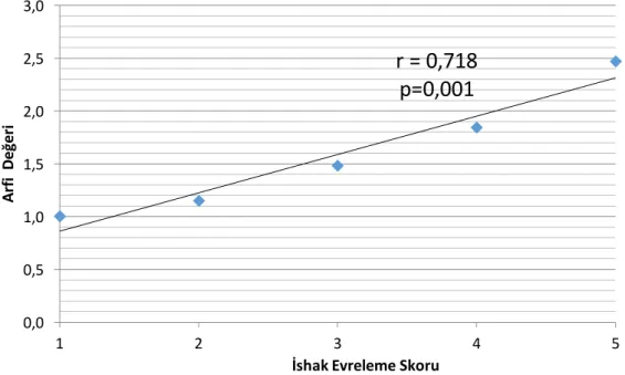Şekil 8. Spearman rank korelasyon testine göre elastografi ve patoloji sonuçları  arasındaki korelasyon grafiği