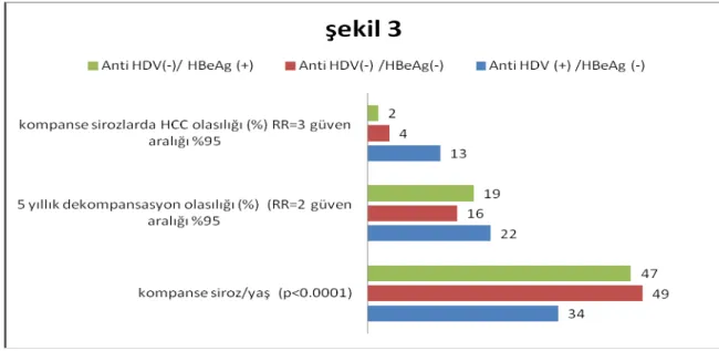 Şekil 5. KDH - HBV Monoenfeksiyonu Klinik Seyir Karşılaştırma