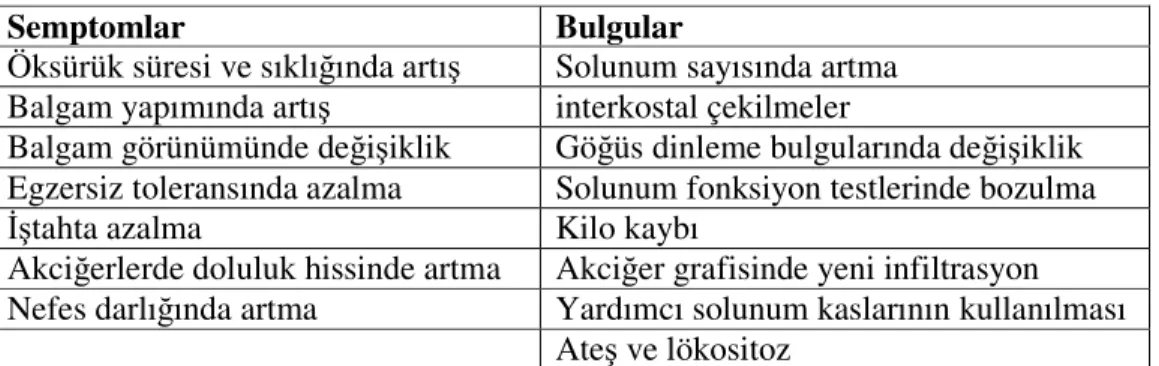 Tablo 4: Akut atakta semptom ve bulgular 