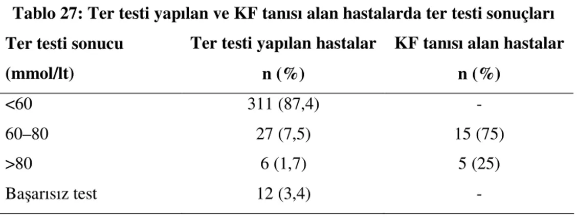 Tablo 27: Ter testi yapılan ve KF tanısı alan hastalarda ter testi sonuçları  Ter testi yapılan hastalar  KF tanısı alan hastalar  Ter testi sonucu 