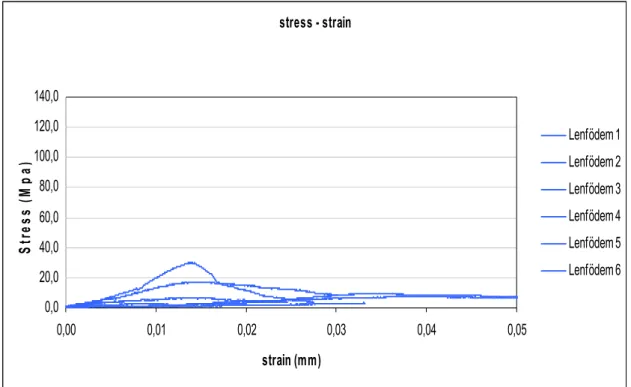Grafik 4: Lenfödem grubu Stress –Strain grafiği 