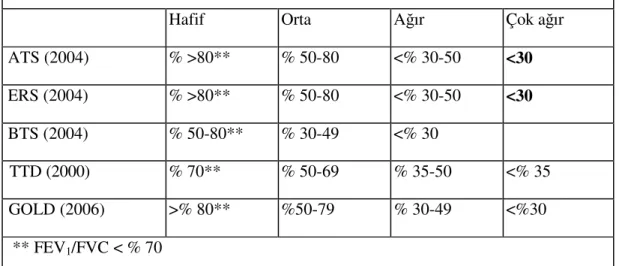 Tablo 2.5. FEV1’e göre KOAH’ın sınıflandırılması 