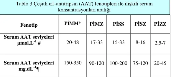 Tablo 3 . Çeşitli α1-antitripsin (AAT) fenotipleri ile ilişkili serum  konsantrasyonları aralığı 