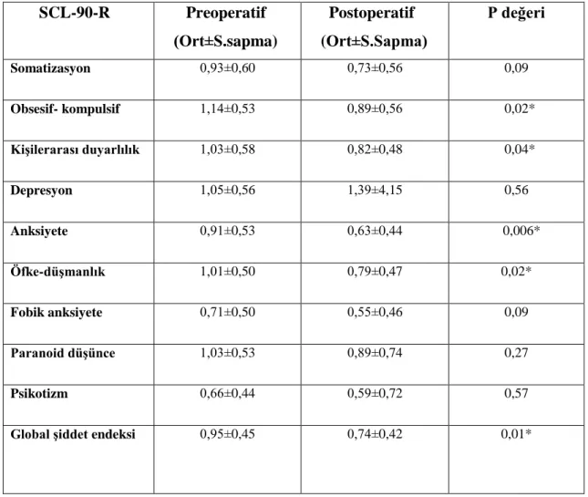 Tablo  2:  Kronik  Otitis  Media  Nedeniyle  Ameliyat  Edilen  Hastaların  Pereoperatif  ve  Postoperatif Olarak SCL-90-R Ölçeği ile Karşılaştırılması 