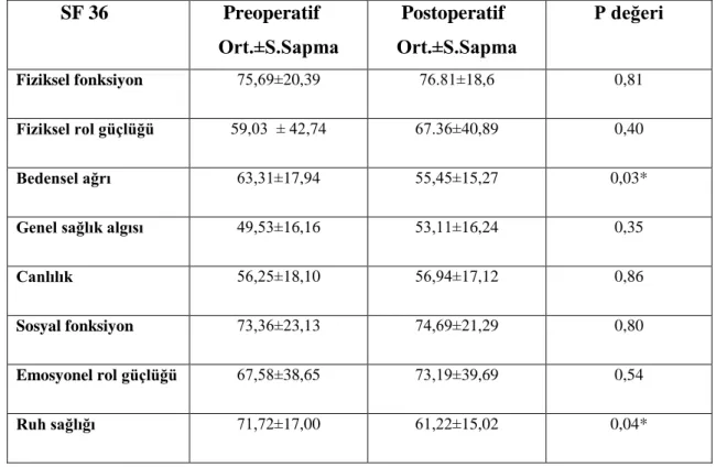 Tablo  5:  Postopertif  6.ayda  ek  şikayetlerinde  düzelme  tespit  edilen  36  hastanın  Preoperatif ve Postoperatif Olarak SF-36 Ölçeği ile Karşılaştırılması 