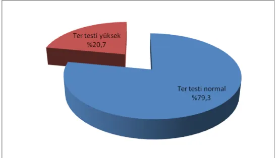 Şekil 6. Olguların ter testi