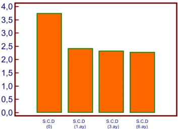 Şekil 3.1: E.A grubu S.C.D indeksinin zamana göre değişimi4,03,53,02,52,01,51,00,50,0       S.C.D