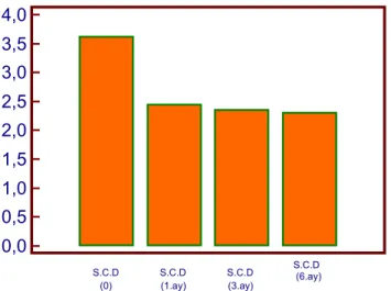 Şekil 3.2: V.U.S grubu S.C.D indeksinin zamana göre değişimi