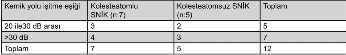 Tablo 3.  6000 Hz’de kolesteatom varlığına göre SNİK derinliği.Kolesteatom-SNİK İlişkisi