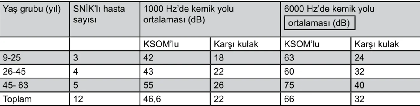 Tablo 4.  Yaşa göre 1000 ve6000 Hz’de KSOM’lu ve karşı normal 