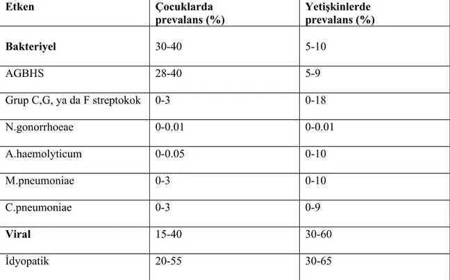 Tablo 2.  Tonsillit etkenleri ve yaşa göre farklılıkları (9) Etken Çocuklarda prevalans (%) Yetişkinlerde  prevalans (%) Bakteriyel 30-40 5-10 AGBHS 28-40 5-9 Grup C,G, ya da F streptokok  0-3 0-18 N.gonorrhoeae 0-0.01 0-0.01 A.haemolyticum 0-0.05 0-10 M.p
