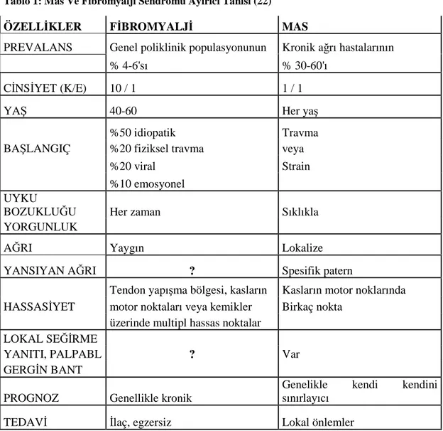 Tablo 1: Mas Ve Fibromyalji Sendromu Ayırıcı Tanısı (22) 