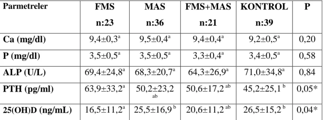 Tablo 4: FMS, MAS, FMS+MAS ve Kontrol Gruplarının Laboratuar Parametreleri 