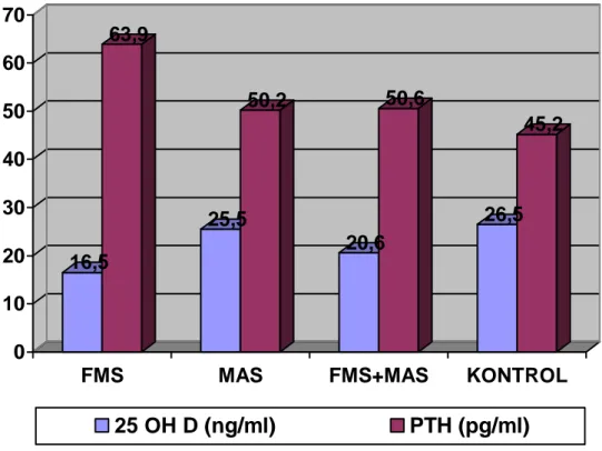 Tablo 5: FMS, MAS, FMS+MAS ve Kontrol Gruplarının 25(OH)D Vitamini Düzeyleri 
