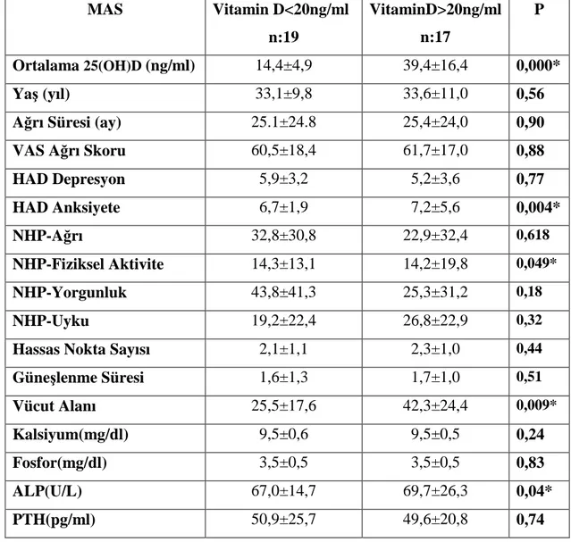 Tablo 8: MAS’lı Hastalarda 20 ng /ml Düzeyinin Altında ve Üstünde 25(OH)D Seviyelerine  Göre Klinik ve Biyokimyasal Parametreler