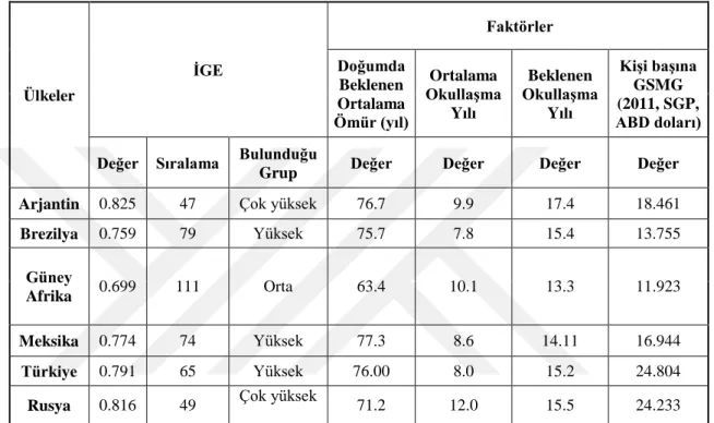 Tablo  2’deki  İnsani  Gelişim  Endeksi  verilerine  göre;  Türkiye’nin  İnsani  Gelişim  Endeksinde  yıllar  itibariyle  küçük  oynamalar  olsa  da  genel  olarak  aynı  seviyelerde kaldığı gözlenmektedir