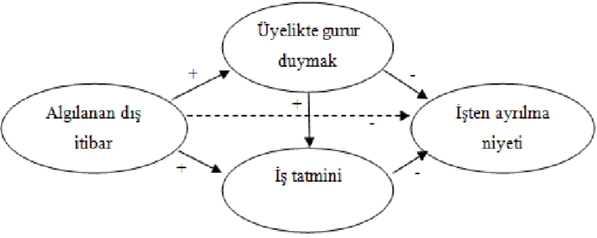 ġekil 3. 1: Algılanan DıĢ Ġtibarın ĠĢ Tatmini ĠĢten Ayrılma Niyeti ve Üyelikte  Gurur Duymakla ĠliĢkisi 22