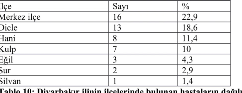 Tablo 10: Diyarbakır ilinin ilçelerinde bulunan hastaların dağılımı