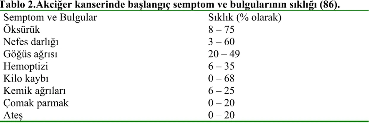 Tablo 2.Akciğer kanserinde başlangıç semptom ve bulgularının sıklığı (86).