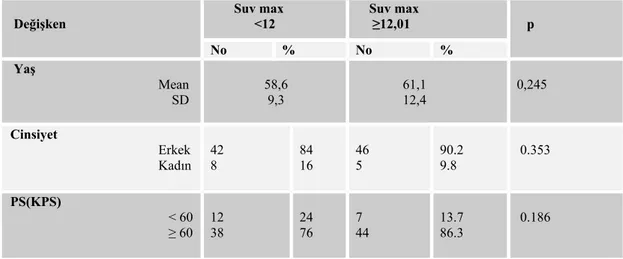 Tablo   18.   Hastaların   demografik,   klinik,   laboratuar   ve   radyolojik parametrelerini   SUV   max'ın   medyan   değeri   (12,0)   ile   iki   gruba   ayrırak karşılaştırması