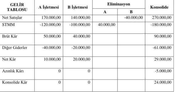 Tablo 3. 3: 31.12.2010 Tarihi İtibariyle A ve B İşletmesinin Konsolide Finansal  Durum Tablosu 