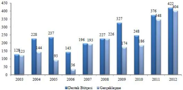 Şekil  13’te  görüldüğü  gibi  KOSGEB’in  bütçesi  2003-2012  yıllarında  yaklaşık  olarak 3 kat artmıştır