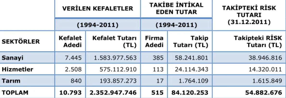 Tablo 29: Sektörlere Göre Toplam Kefaletler Ġle Takibe Ġntikal Eden  Kefaletler 