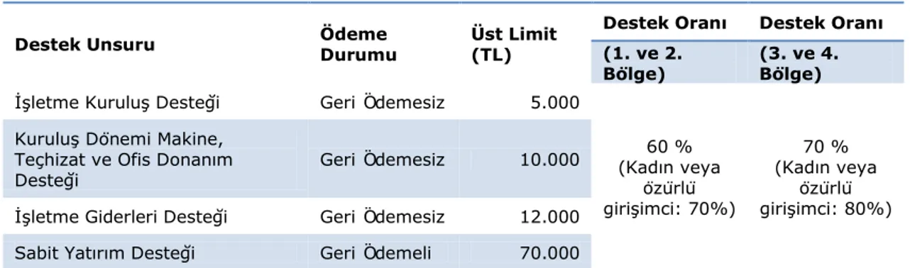 Tablo 17: Yeni GiriĢimci Desteği Destek Unsurları  Destek Unsuru  Ödeme  Durumu  Üst Limit (TL) 